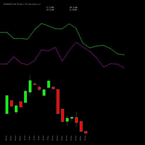 DALBHARAT 1840 PE PUT indicators chart analysis Odisha Cement Limited options price chart strike 1840 PUT