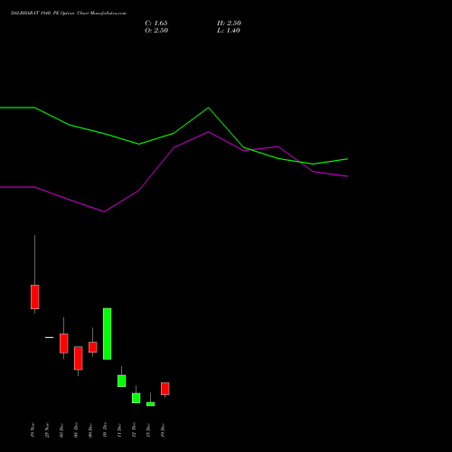 Live DALBHARAT 1840 PE (PUT) 30 December 2025 options price chart analysis Odisha Cement Limited 