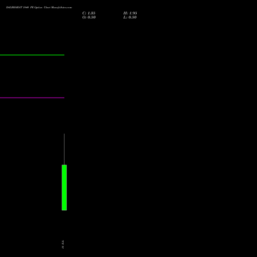 DALBHARAT 1840 PE (PUT) 24 February 2026 options price chart analysis Odisha Cement Limited 