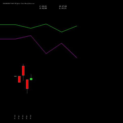 DALBHARAT 1840 PE (PUT) 26 May 2026 options price chart analysis Odisha Cement Limited 