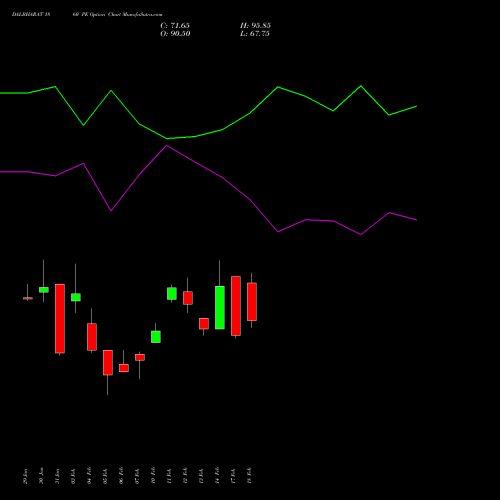 DALBHARAT 1860 PE PUT indicators chart analysis Odisha Cement Limited options price chart strike 1860 PUT