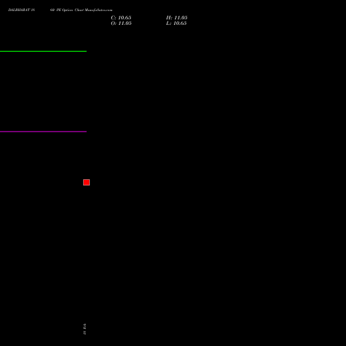 DALBHARAT 1860 PE (PUT) 30 March 2026 options price chart analysis Odisha Cement Limited 