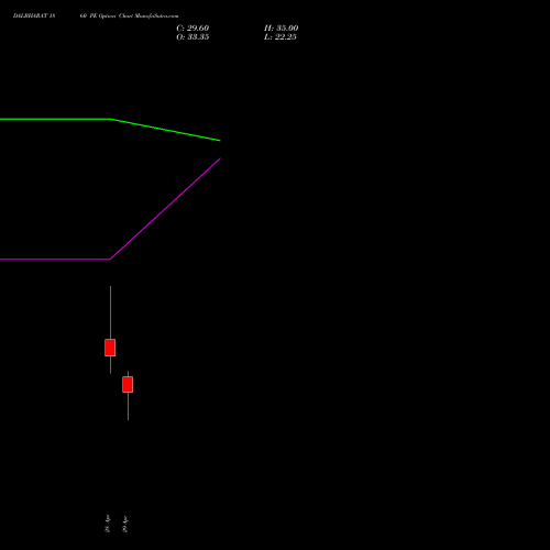 DALBHARAT 1860 PE (PUT) 26 May 2026 options price chart analysis Odisha Cement Limited 