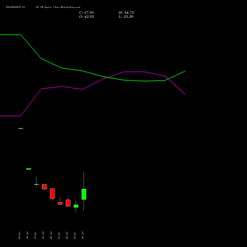 DALBHARAT 1860 PE (PUT) 28 July 2026 options price chart analysis Odisha Cement Limited 