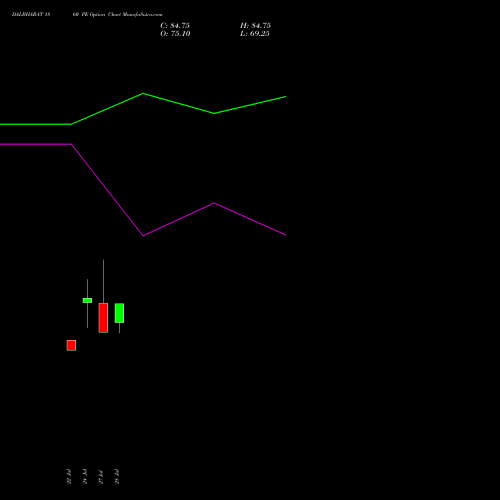DALBHARAT 1860 PE (PUT) 25 August 2026 options price chart analysis Odisha Cement Limited 