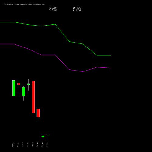 Live DALBHARAT 1880.00 PE (PUT) 25 November 2025 options price chart analysis Odisha Cement Limited 