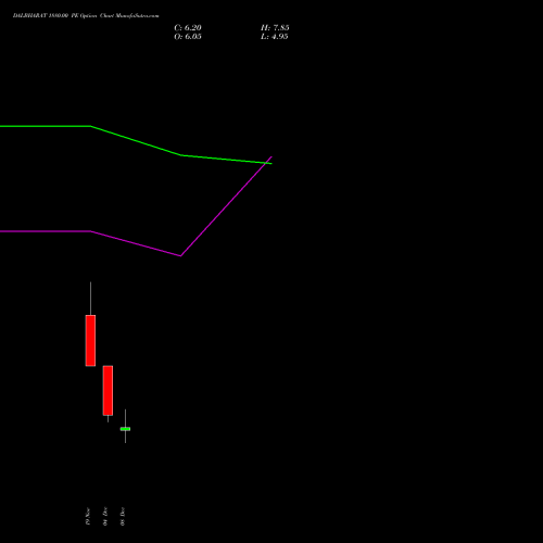 Live DALBHARAT 1880.00 PE (PUT) 30 December 2025 options price chart analysis Odisha Cement Limited 