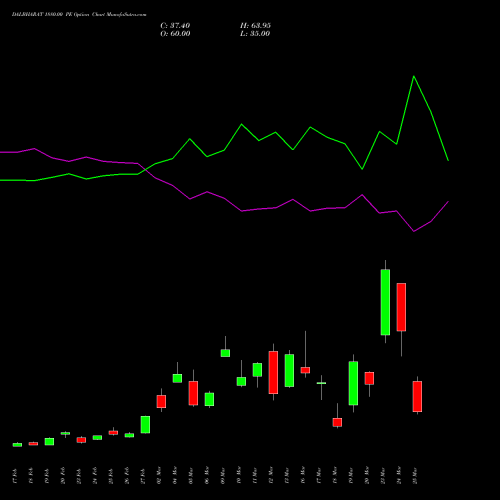 DALBHARAT 1880.00 PE (PUT) 30 March 2026 options price chart analysis Odisha Cement Limited 
