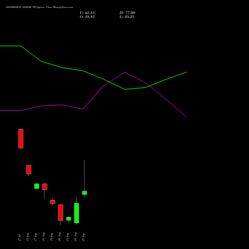 DALBHARAT 1880.00 PE (PUT) 25 August 2026 options price chart analysis Odisha Cement Limited 