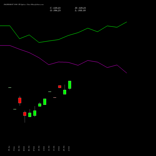 DALBHARAT 1880 PE PUT indicators chart analysis Odisha Cement Limited options price chart strike 1880 PUT