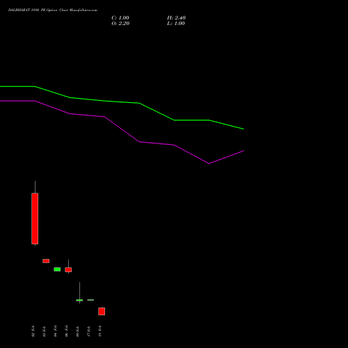 DALBHARAT 1880 PE (PUT) 24 February 2026 options price chart analysis Odisha Cement Limited 