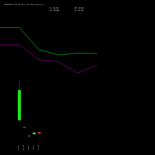 DALBHARAT 1880 PE (PUT) 30 March 2026 options price chart analysis Odisha Cement Limited 