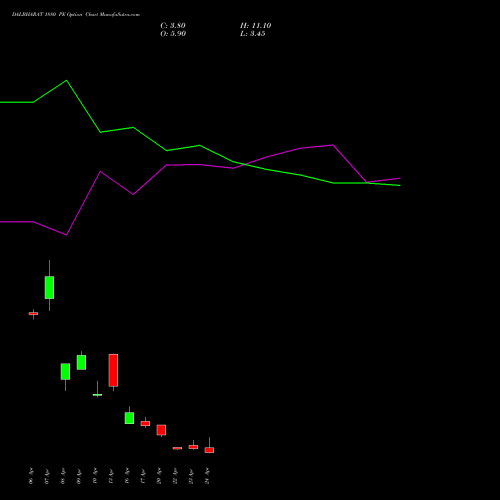 DALBHARAT 1880 PE (PUT) 28 April 2026 options price chart analysis Odisha Cement Limited 