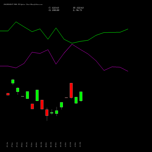 DALBHARAT 1900 PE PUT indicators chart analysis Odisha Cement Limited options price chart strike 1900 PUT