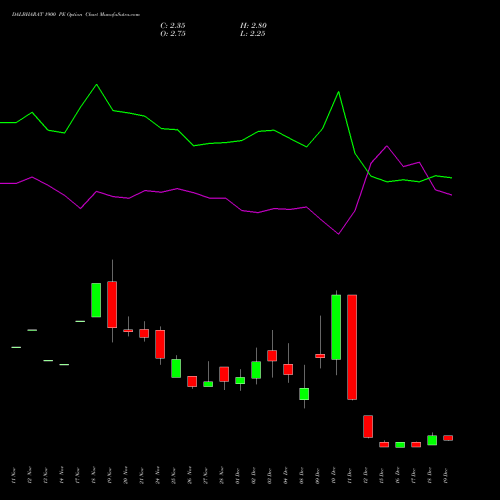 Live DALBHARAT 1900 PE (PUT) 30 December 2025 options price chart analysis Odisha Cement Limited 