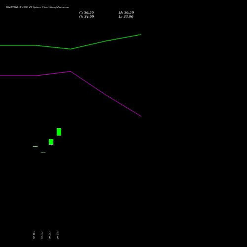 Live DALBHARAT 1900 PE (PUT) 27 January 2026 options price chart analysis Odisha Cement Limited 
