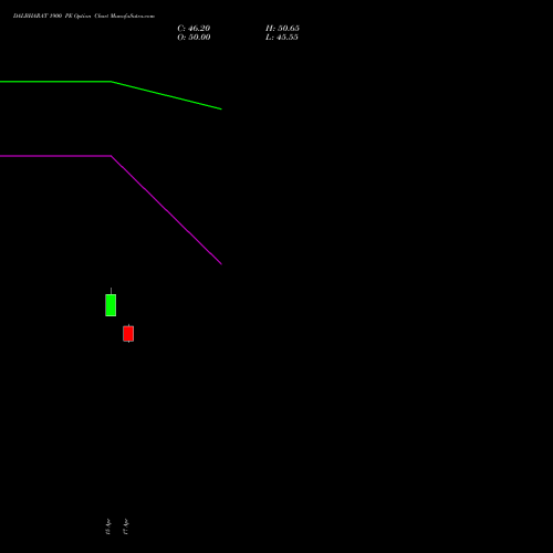 DALBHARAT 1900 PE (PUT) 26 May 2026 options price chart analysis Odisha Cement Limited 
