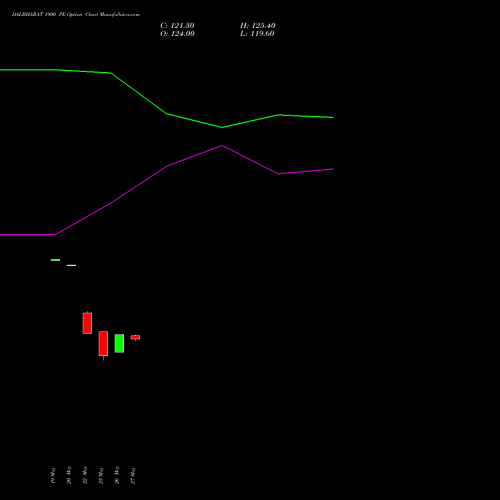 DALBHARAT 1900 PE (PUT) 30 June 2026 options price chart analysis Odisha Cement Limited 