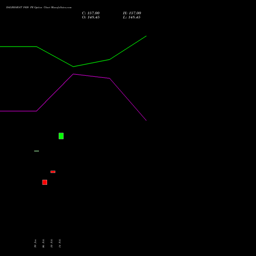 DALBHARAT 1920 PE PUT indicators chart analysis Odisha Cement Limited options price chart strike 1920 PUT