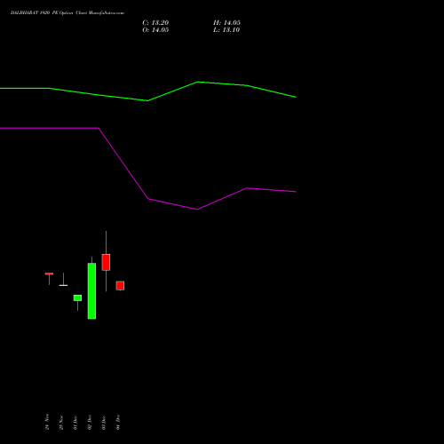 Live DALBHARAT 1920 PE (PUT) 30 December 2025 options price chart analysis Odisha Cement Limited 