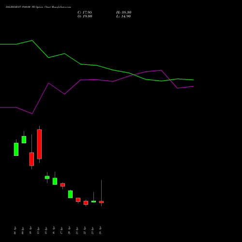 DALBHARAT 1940.00 PE (PUT) 28 April 2026 options price chart analysis Odisha Cement Limited 