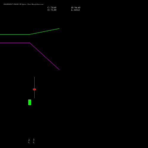 DALBHARAT 1940.00 PE (PUT) 26 May 2026 options price chart analysis Odisha Cement Limited 