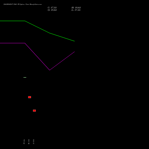 DALBHARAT 1940 PE (PUT) 30 March 2026 options price chart analysis Odisha Cement Limited 