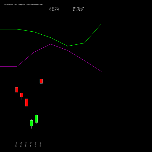 DALBHARAT 1940 PE (PUT) 25 August 2026 options price chart analysis Odisha Cement Limited 