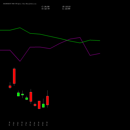 DALBHARAT 1960 PE (PUT) 28 April 2026 options price chart analysis Odisha Cement Limited 