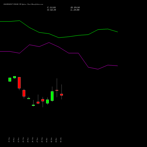 Live DALBHARAT 1980.00 PE (PUT) 30 December 2025 options price chart analysis Odisha Cement Limited 