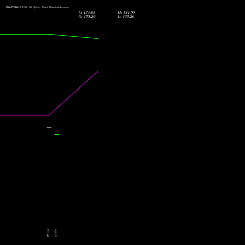 DALBHARAT 1980 PE (PUT) 28 April 2026 options price chart analysis Odisha Cement Limited 