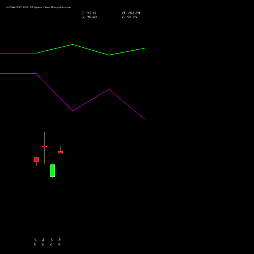 DALBHARAT 1980 PE (PUT) 26 May 2026 options price chart analysis Odisha Cement Limited 