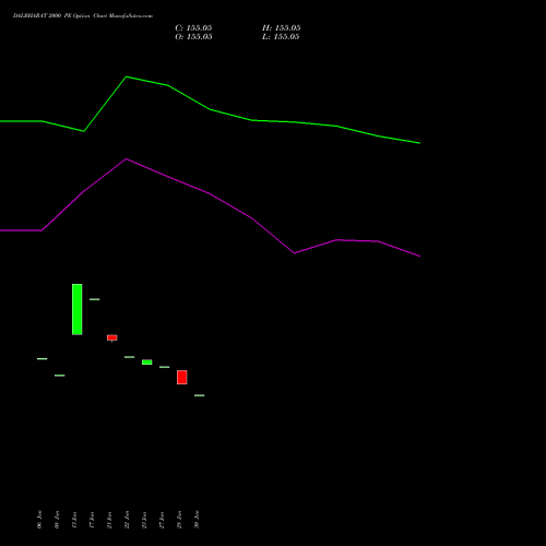 DALBHARAT 2000 PE PUT indicators chart analysis Odisha Cement Limited options price chart strike 2000 PUT