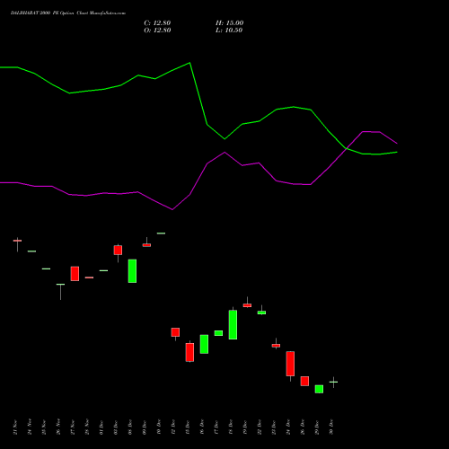 DALBHARAT 2000 PE (PUT) 27 January 2026 options price chart analysis Odisha Cement Limited 