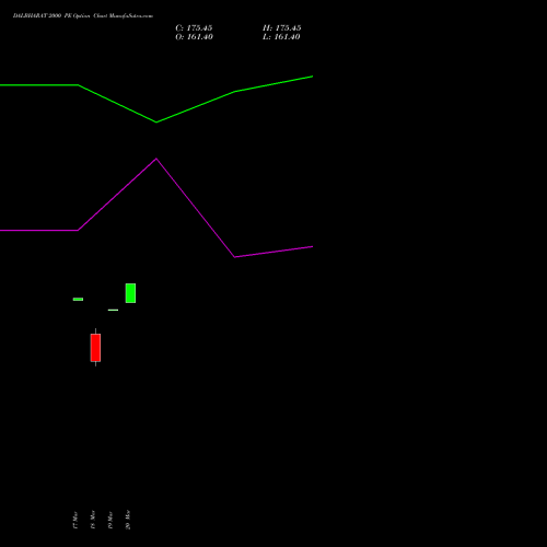DALBHARAT 2000 PE (PUT) 28 April 2026 options price chart analysis Odisha Cement Limited 