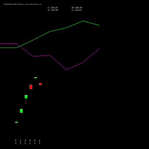 DALBHARAT 2020 PE (PUT) 30 March 2026 options price chart analysis Odisha Cement Limited 