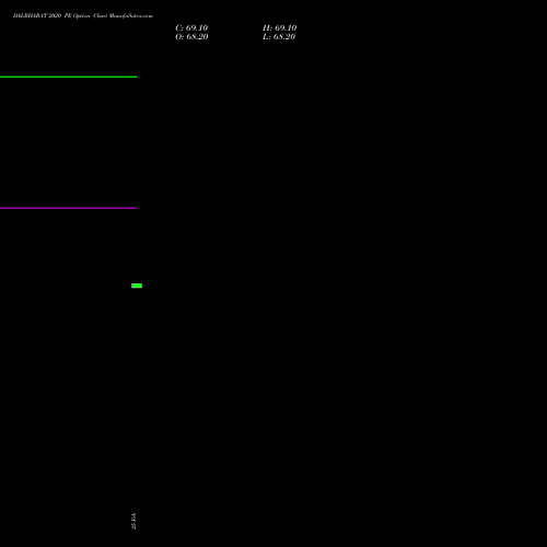 DALBHARAT 2020 PE (PUT) 28 April 2026 options price chart analysis Odisha Cement Limited 