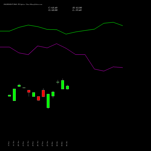 Live DALBHARAT 2040 PE (PUT) 30 December 2025 options price chart analysis Odisha Cement Limited 