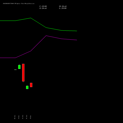 DALBHARAT 2040 PE (PUT) 24 February 2026 options price chart analysis Odisha Cement Limited 