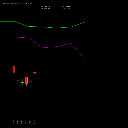 DALBHARAT 2060 PE (PUT) 28 April 2026 options price chart analysis Odisha Cement Limited 