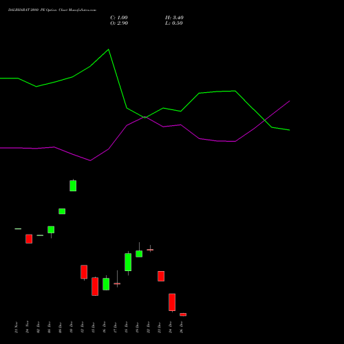 DALBHARAT 2080 PE (PUT) 30 December 2025 options price chart analysis Odisha Cement Limited 
