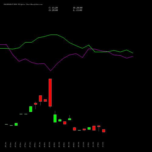 DALBHARAT 2080 PE (PUT) 24 February 2026 options price chart analysis Odisha Cement Limited 