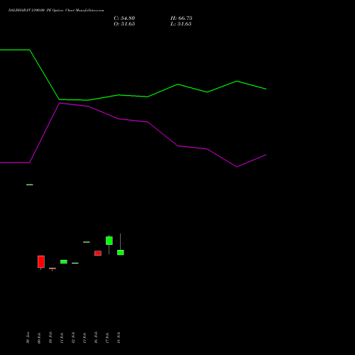 DALBHARAT 2100.00 PE (PUT) 30 March 2026 options price chart analysis Odisha Cement Limited 