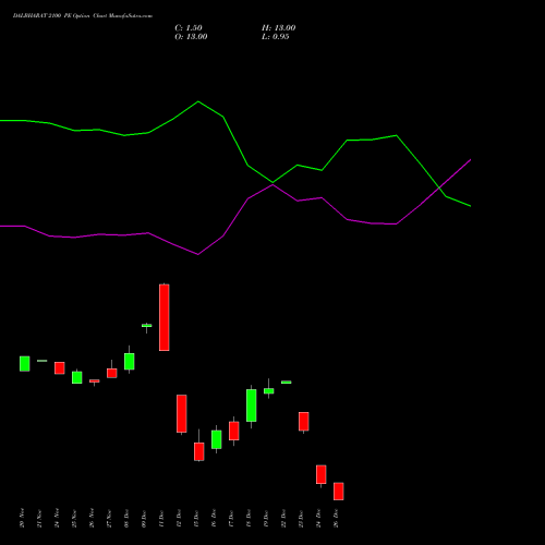 DALBHARAT 2100 PE (PUT) 30 December 2025 options price chart analysis Odisha Cement Limited 