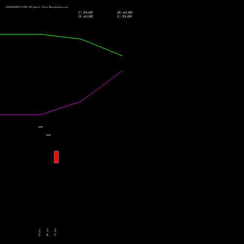 DALBHARAT 2100 PE (PUT) 24 February 2026 options price chart analysis Odisha Cement Limited 