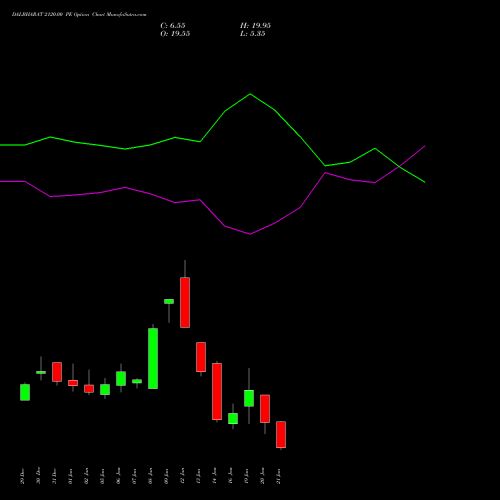 DALBHARAT 2120.00 PE (PUT) 27 January 2026 options price chart analysis Odisha Cement Limited 