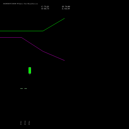 DALBHARAT 2120.00 PE (PUT) 24 February 2026 options price chart analysis Odisha Cement Limited 