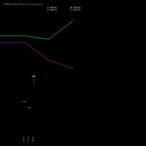 DALBHARAT 2120.00 PE (PUT) 30 March 2026 options price chart analysis Odisha Cement Limited 