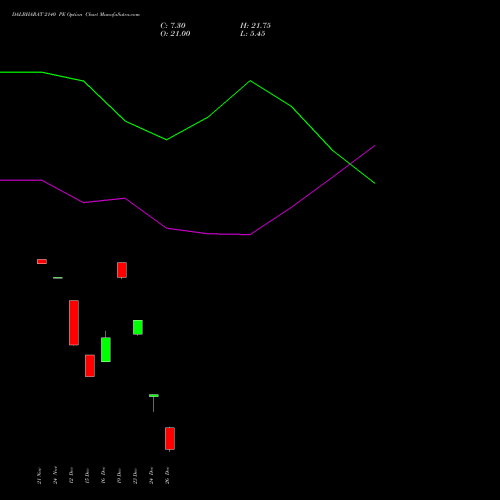 DALBHARAT 2140 PE (PUT) 30 December 2025 options price chart analysis Odisha Cement Limited 