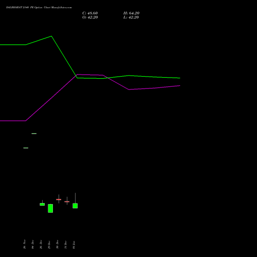 DALBHARAT 2140 PE (PUT) 27 January 2026 options price chart analysis Odisha Cement Limited 